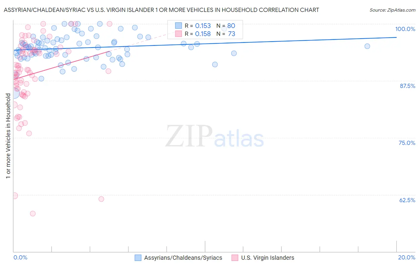 Assyrian/Chaldean/Syriac vs U.S. Virgin Islander 1 or more Vehicles in Household