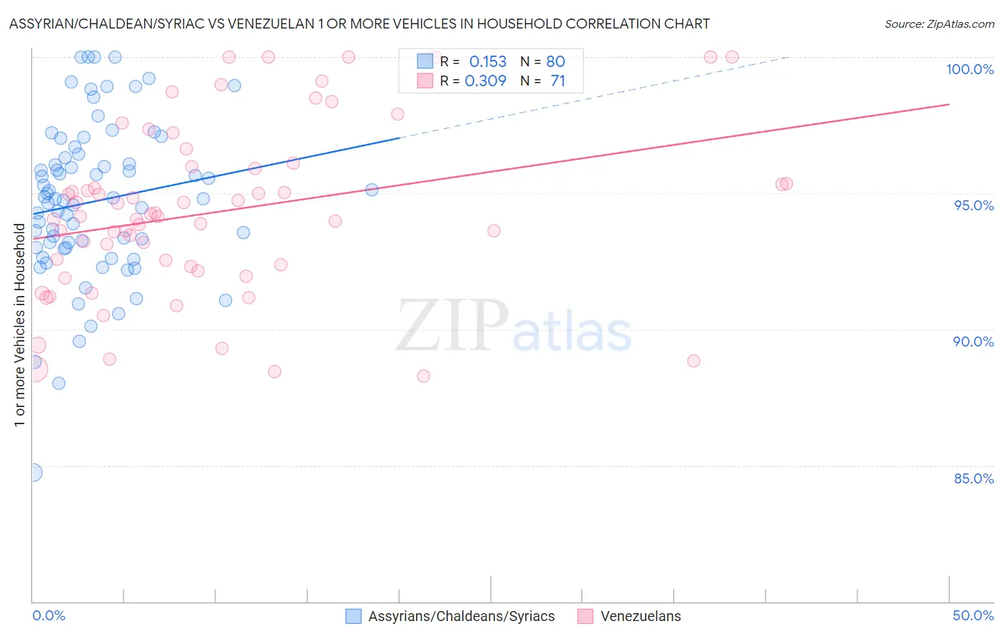 Assyrian/Chaldean/Syriac vs Venezuelan 1 or more Vehicles in Household