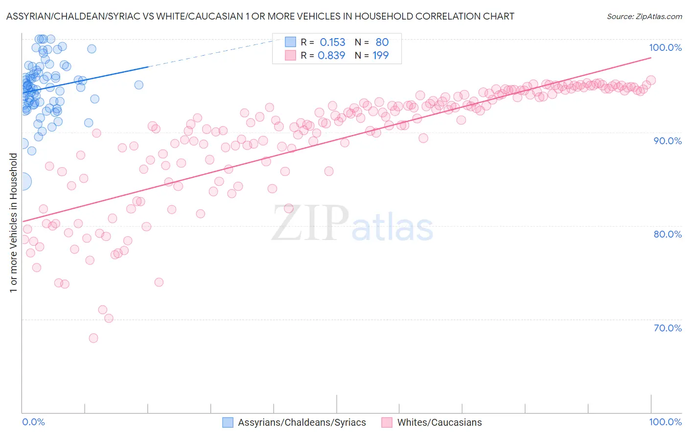 Assyrian/Chaldean/Syriac vs White/Caucasian 1 or more Vehicles in Household