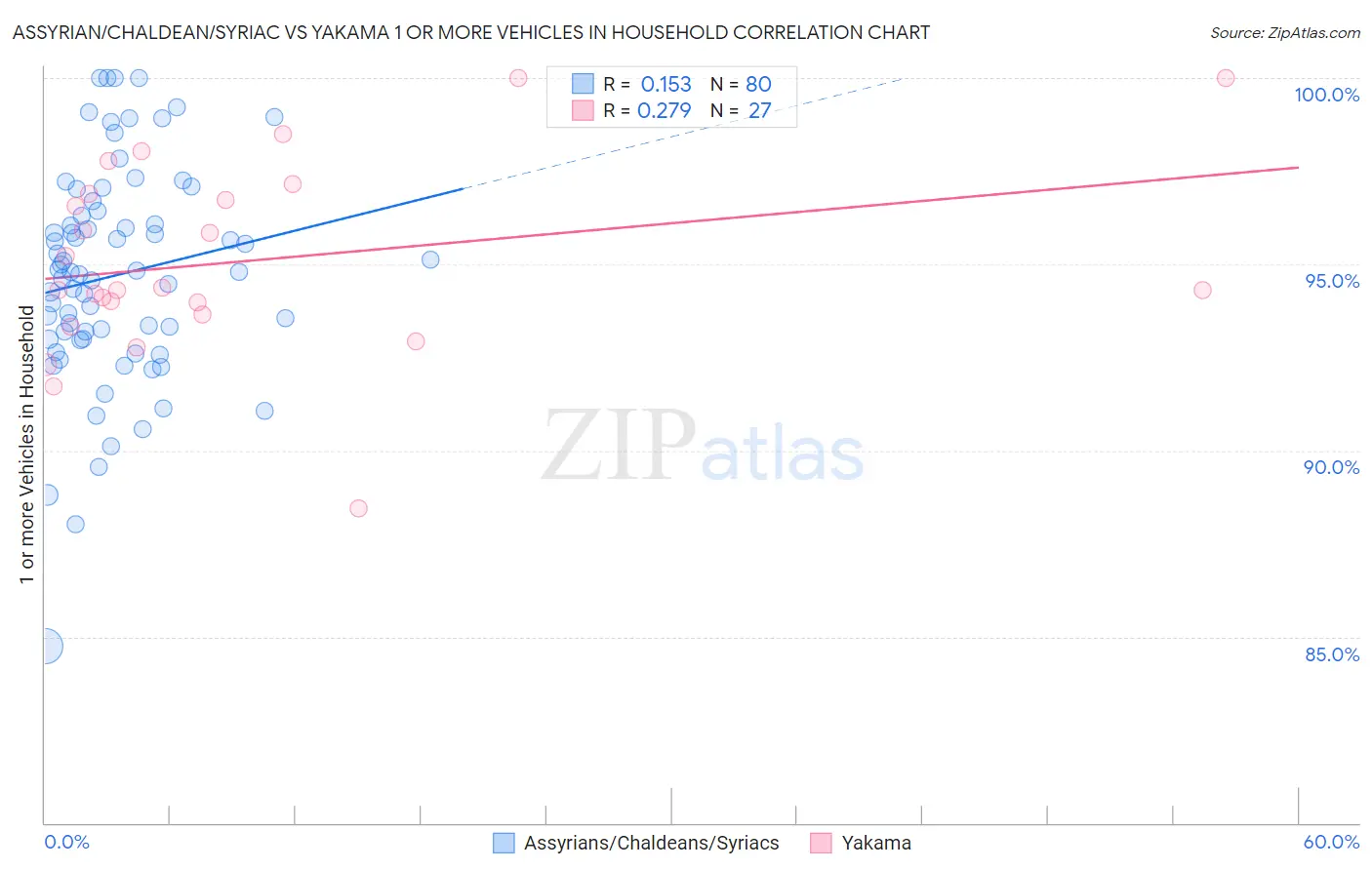 Assyrian/Chaldean/Syriac vs Yakama 1 or more Vehicles in Household