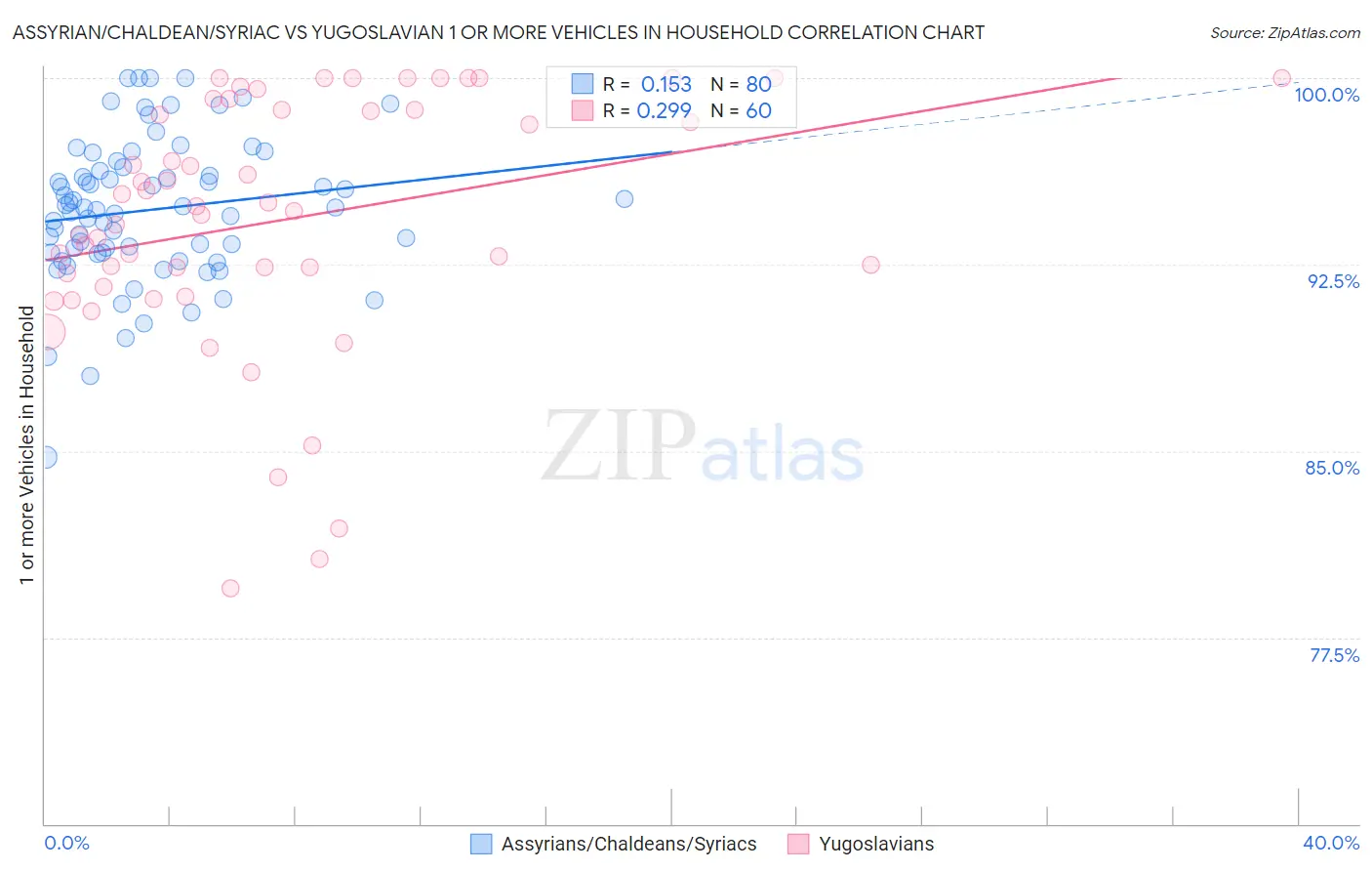 Assyrian/Chaldean/Syriac vs Yugoslavian 1 or more Vehicles in Household