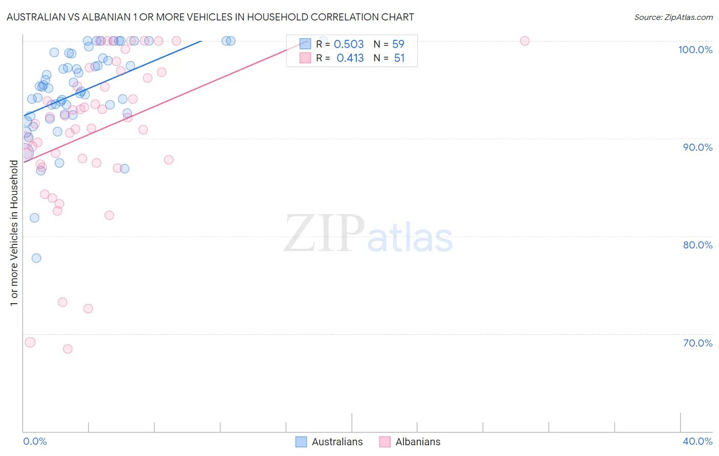 Australian vs Albanian 1 or more Vehicles in Household
