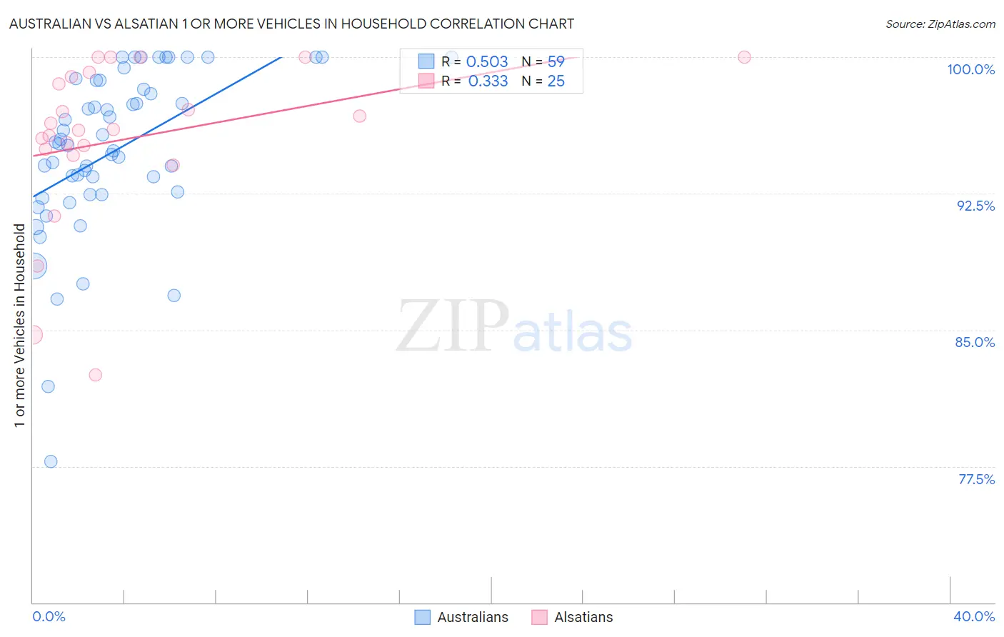 Australian vs Alsatian 1 or more Vehicles in Household