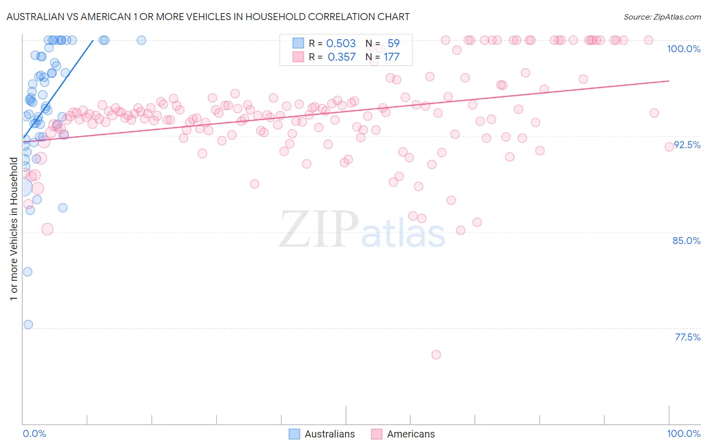 Australian vs American 1 or more Vehicles in Household