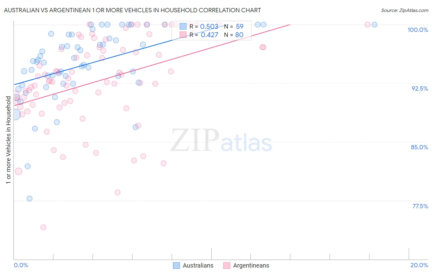 Australian vs Argentinean 1 or more Vehicles in Household