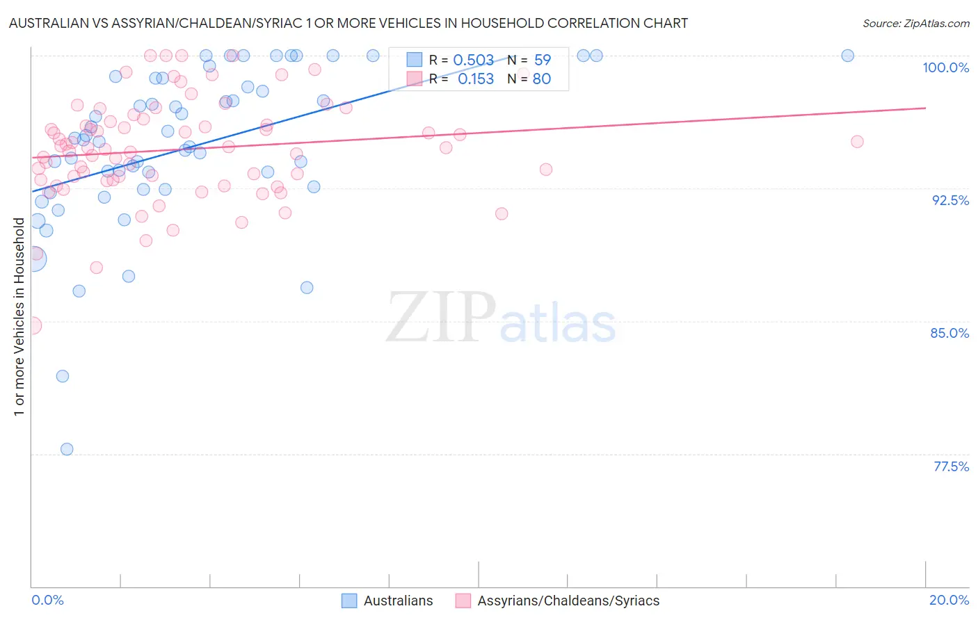 Australian vs Assyrian/Chaldean/Syriac 1 or more Vehicles in Household