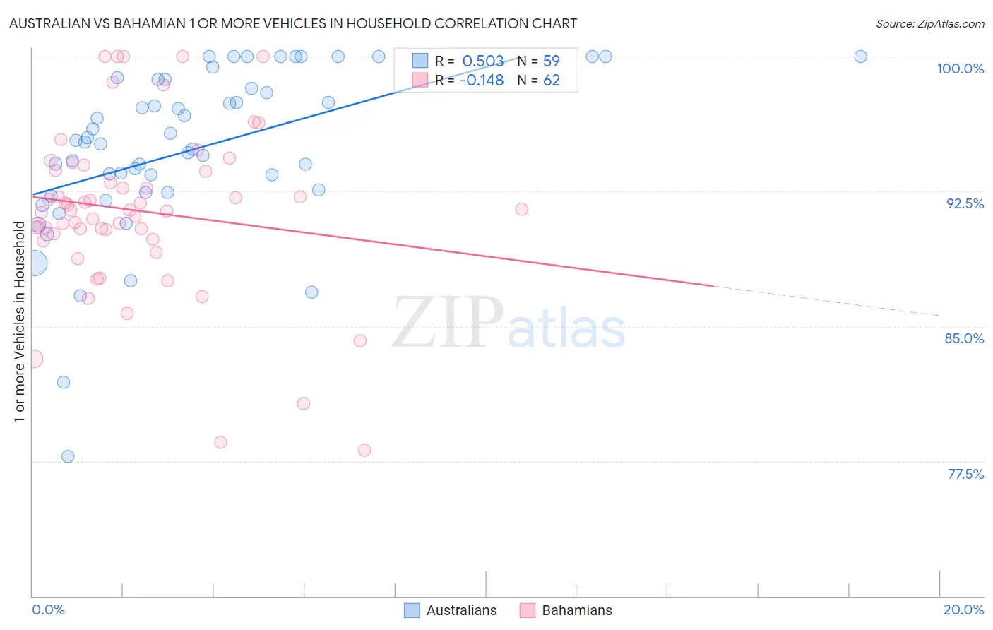 Australian vs Bahamian 1 or more Vehicles in Household