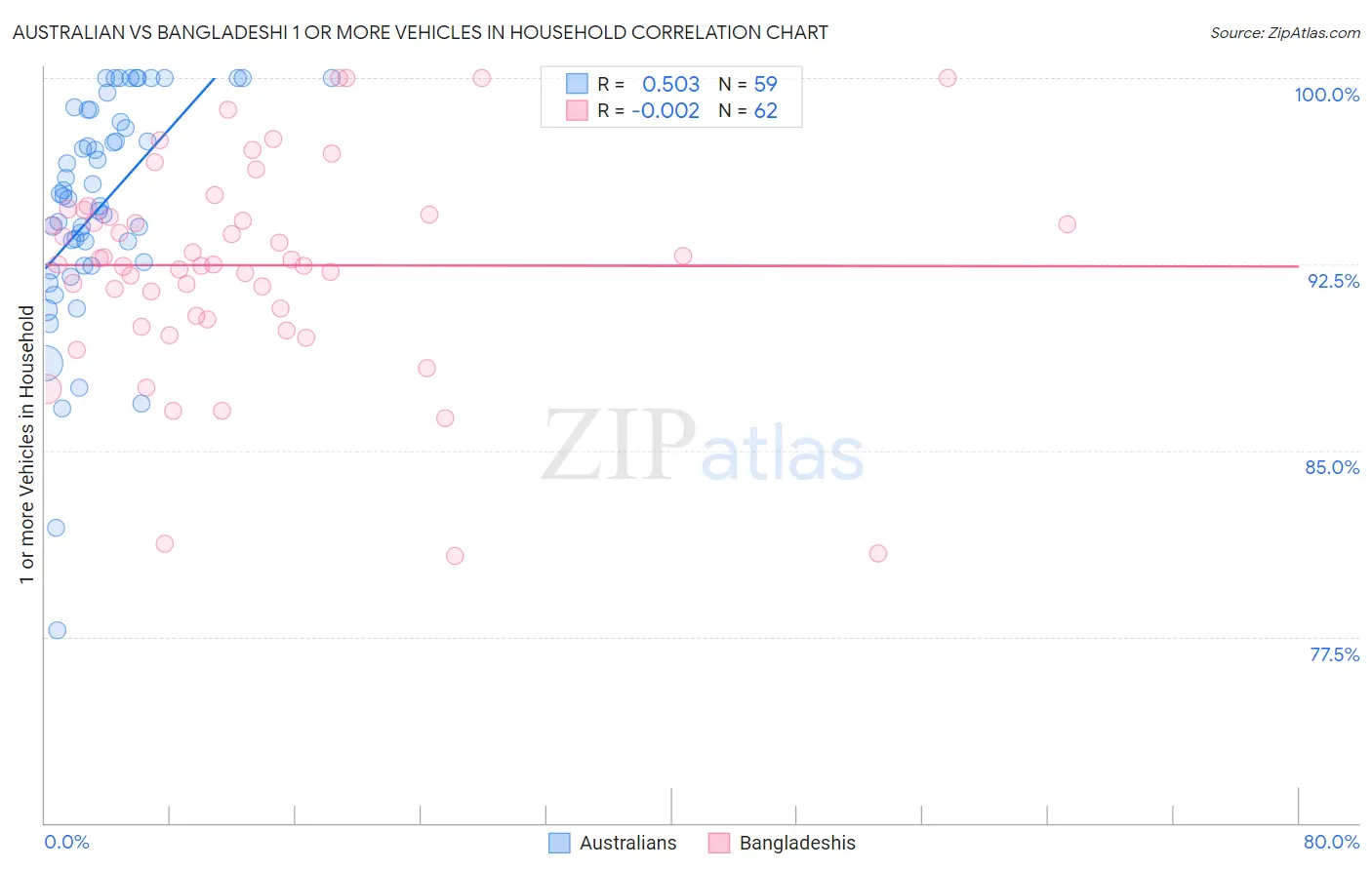 Australian vs Bangladeshi 1 or more Vehicles in Household