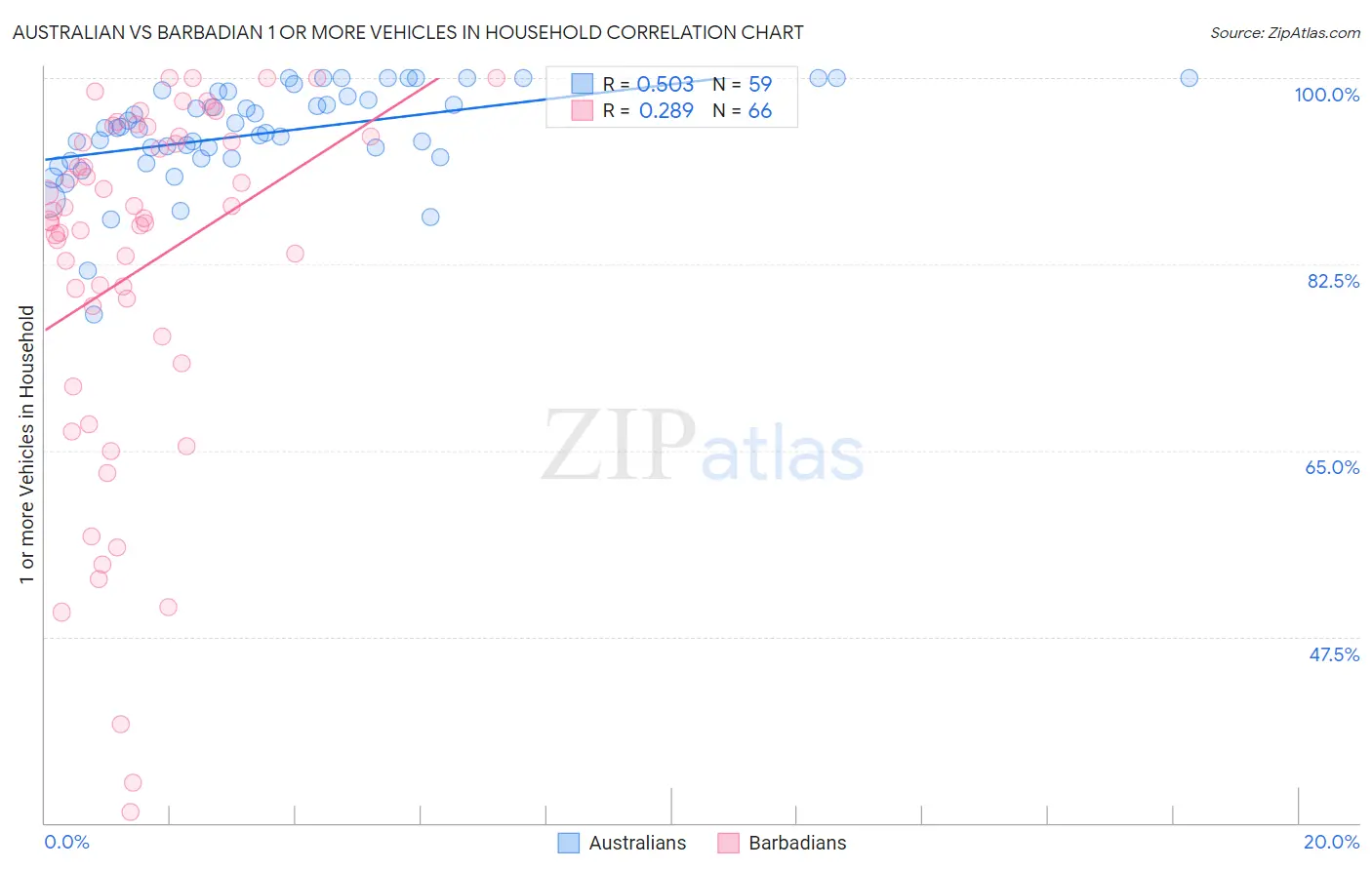 Australian vs Barbadian 1 or more Vehicles in Household