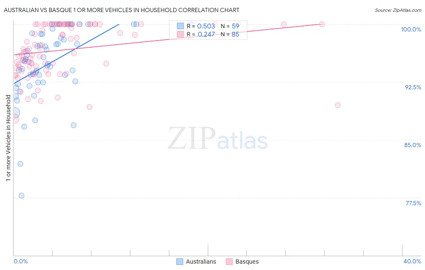 Australian vs Basque 1 or more Vehicles in Household