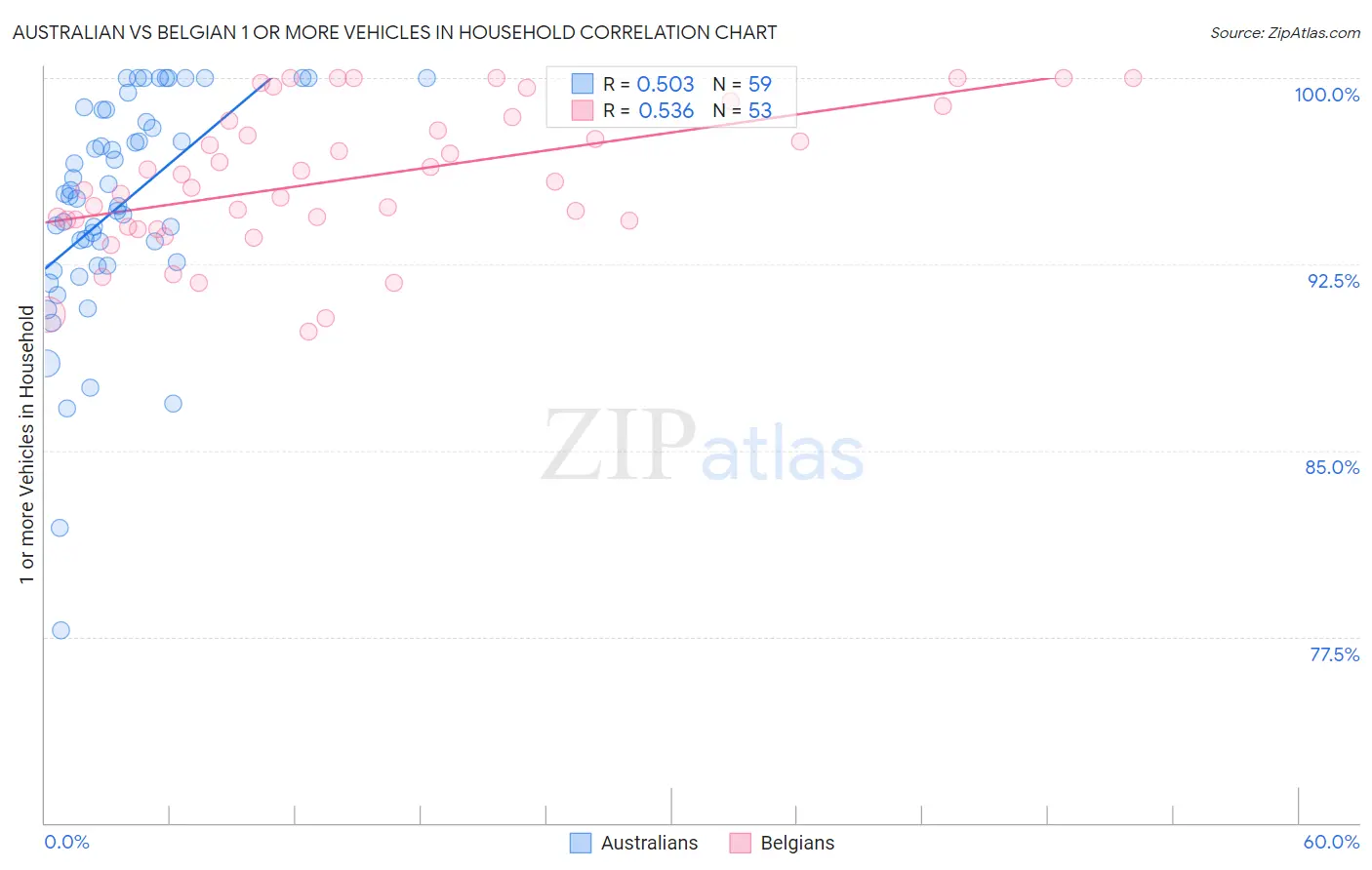 Australian vs Belgian 1 or more Vehicles in Household
