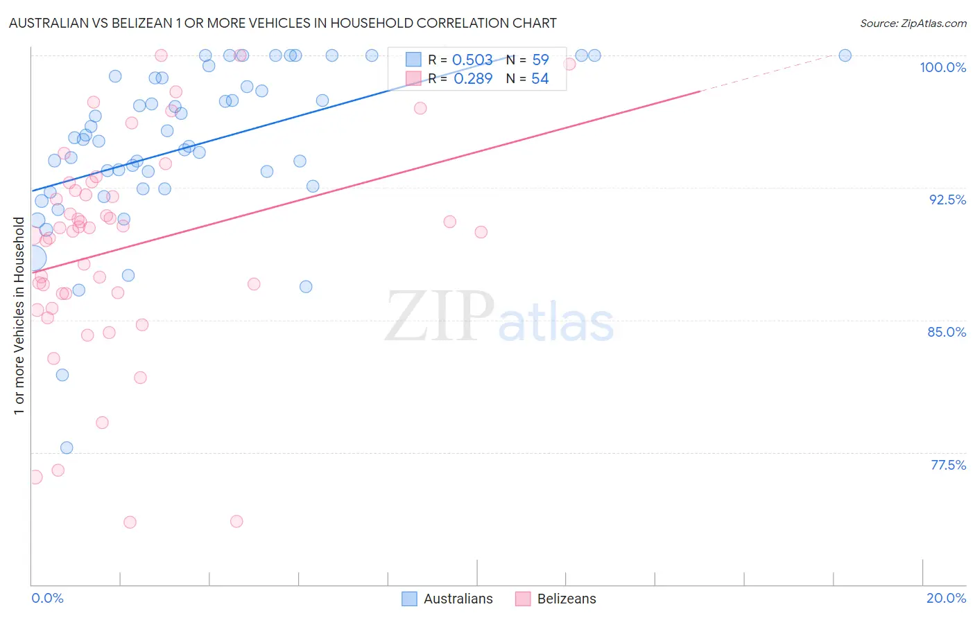Australian vs Belizean 1 or more Vehicles in Household