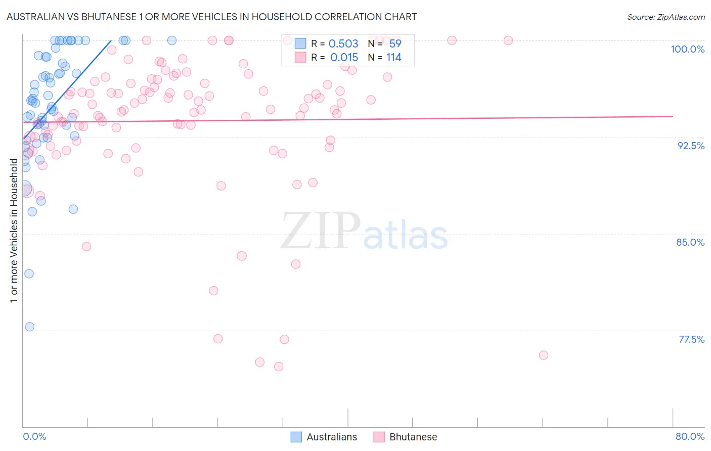 Australian vs Bhutanese 1 or more Vehicles in Household