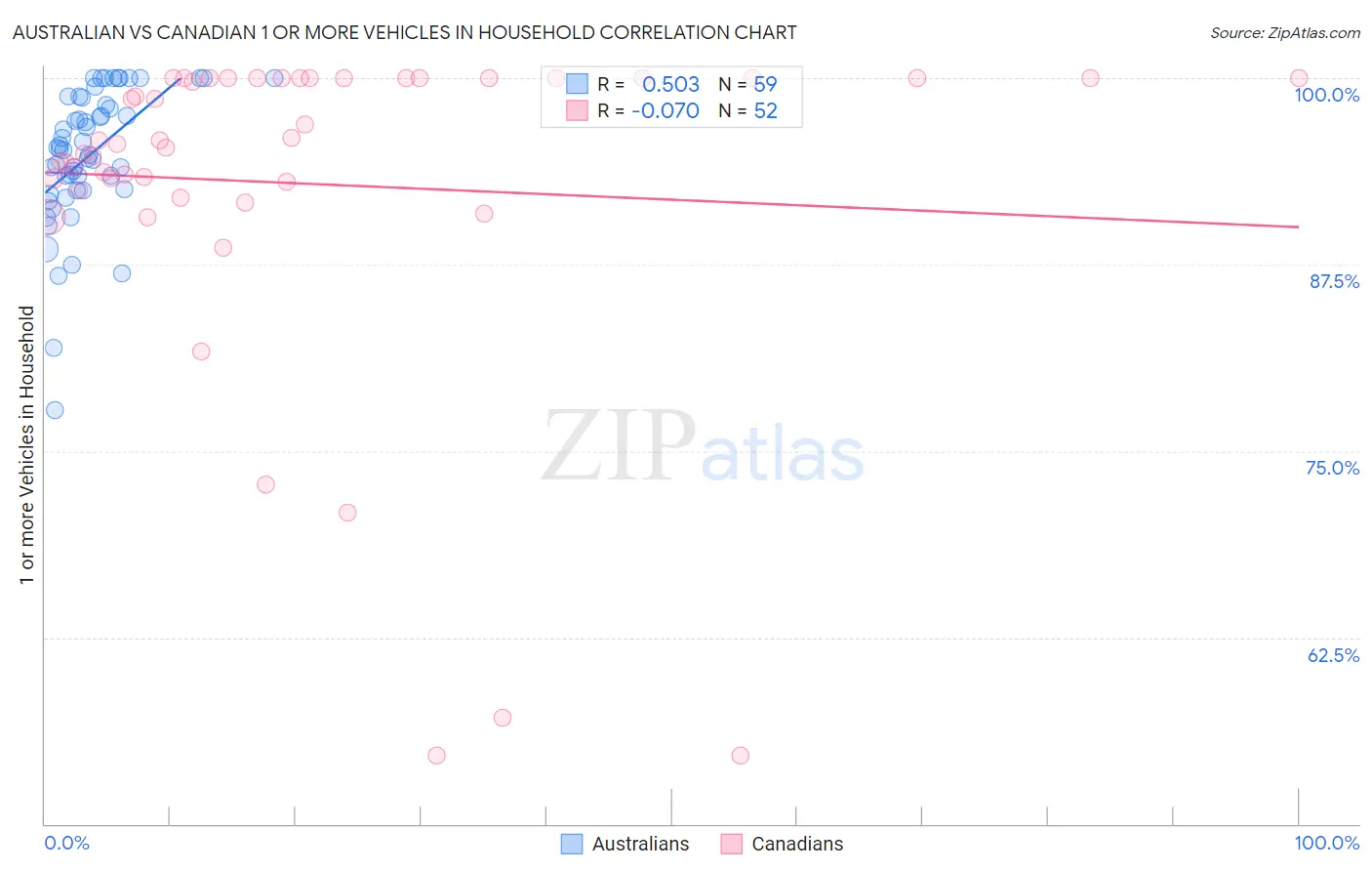 Australian vs Canadian 1 or more Vehicles in Household