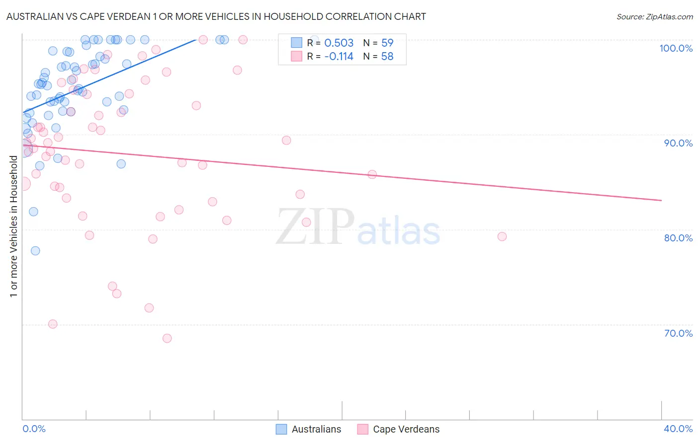 Australian vs Cape Verdean 1 or more Vehicles in Household