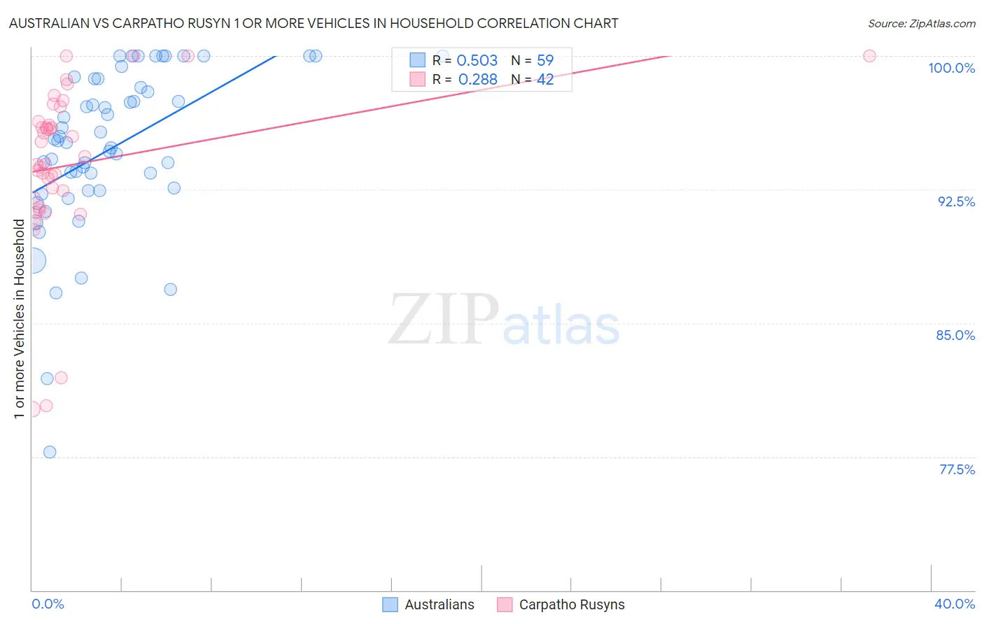 Australian vs Carpatho Rusyn 1 or more Vehicles in Household