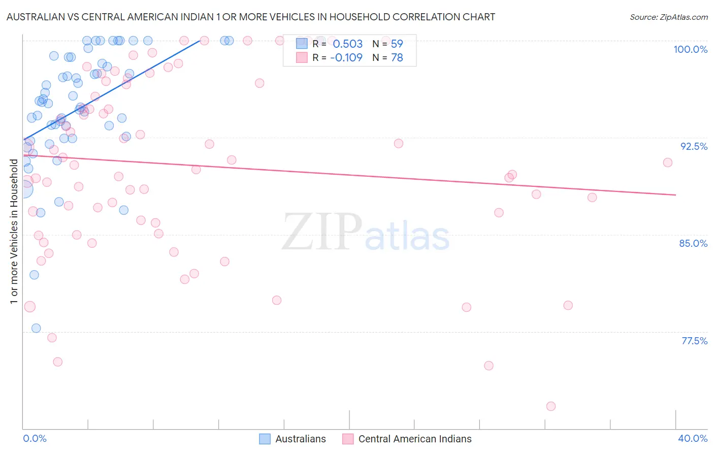 Australian vs Central American Indian 1 or more Vehicles in Household