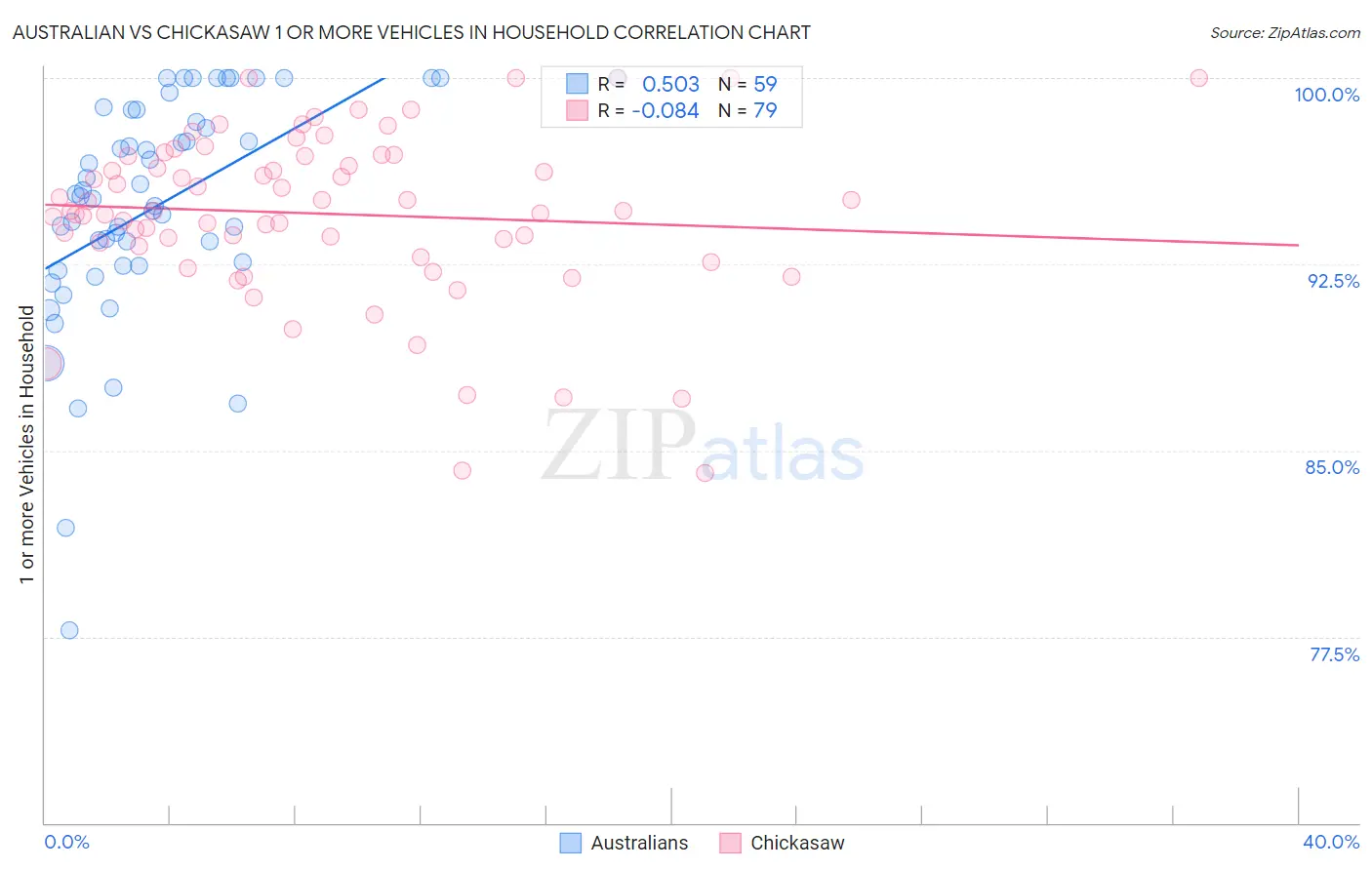 Australian vs Chickasaw 1 or more Vehicles in Household
