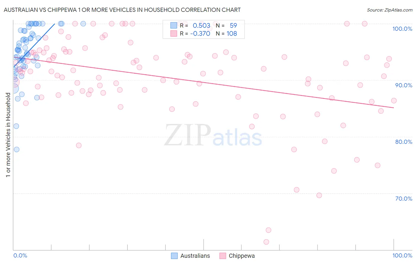 Australian vs Chippewa 1 or more Vehicles in Household