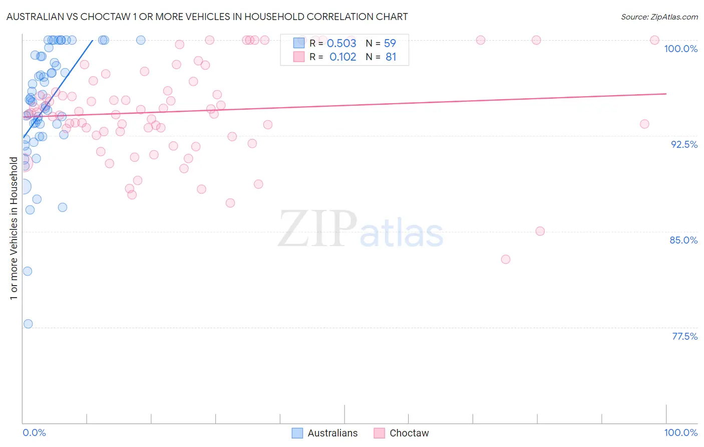 Australian vs Choctaw 1 or more Vehicles in Household