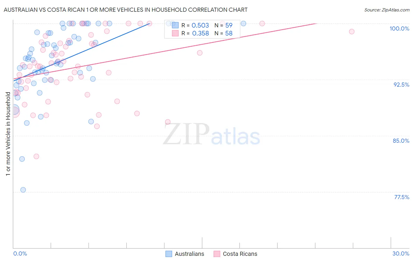 Australian vs Costa Rican 1 or more Vehicles in Household