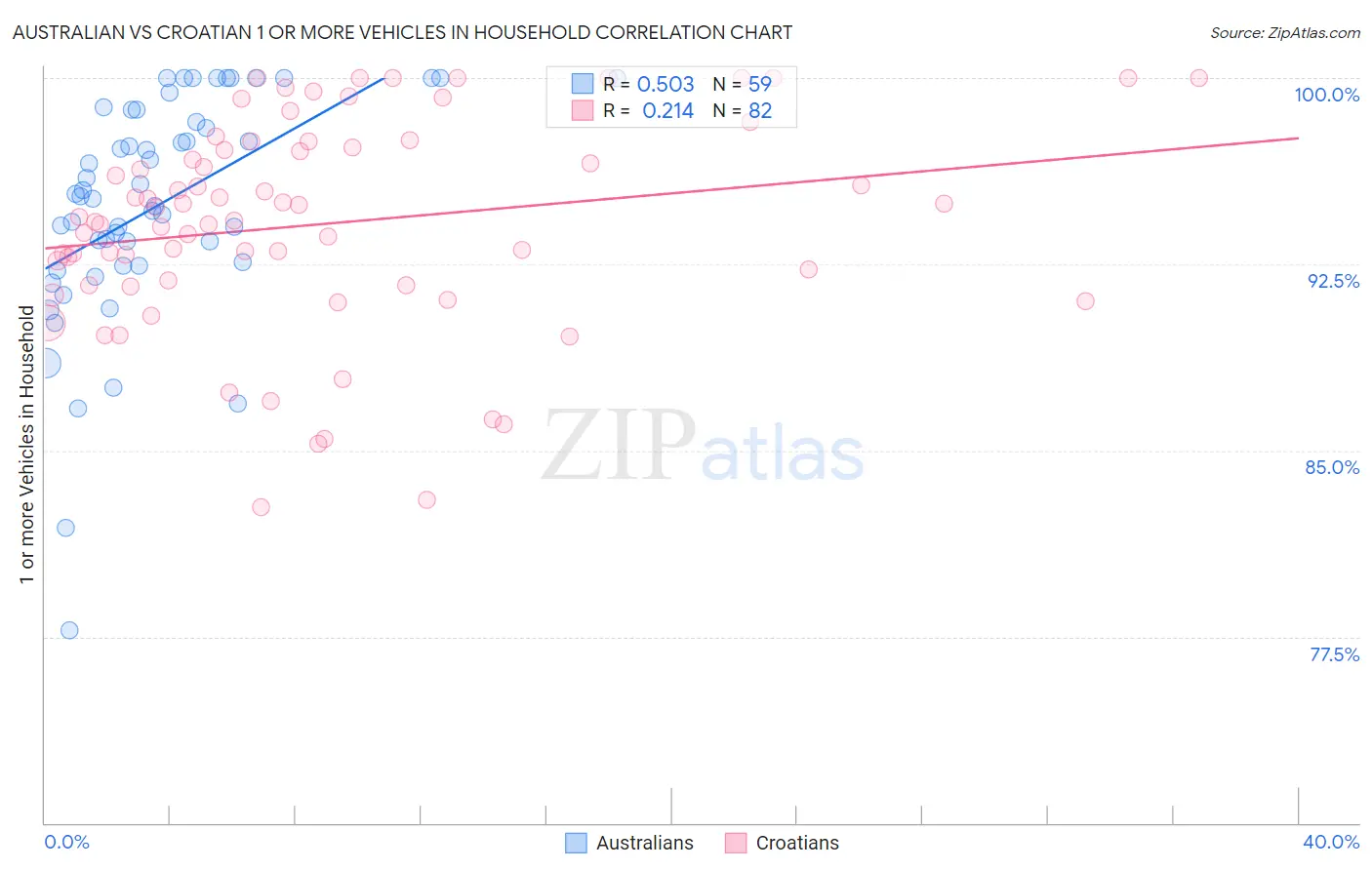 Australian vs Croatian 1 or more Vehicles in Household
