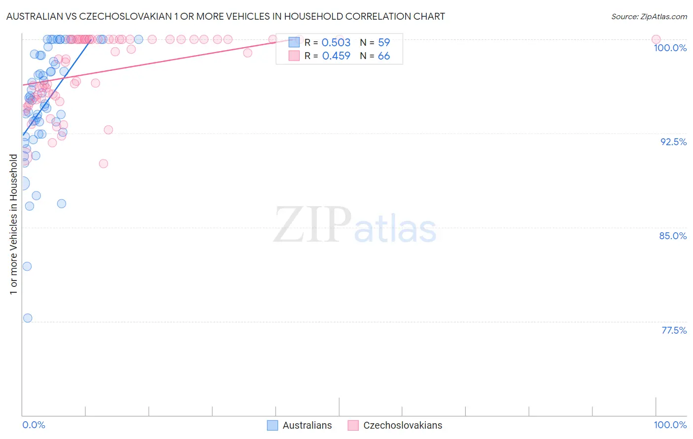 Australian vs Czechoslovakian 1 or more Vehicles in Household