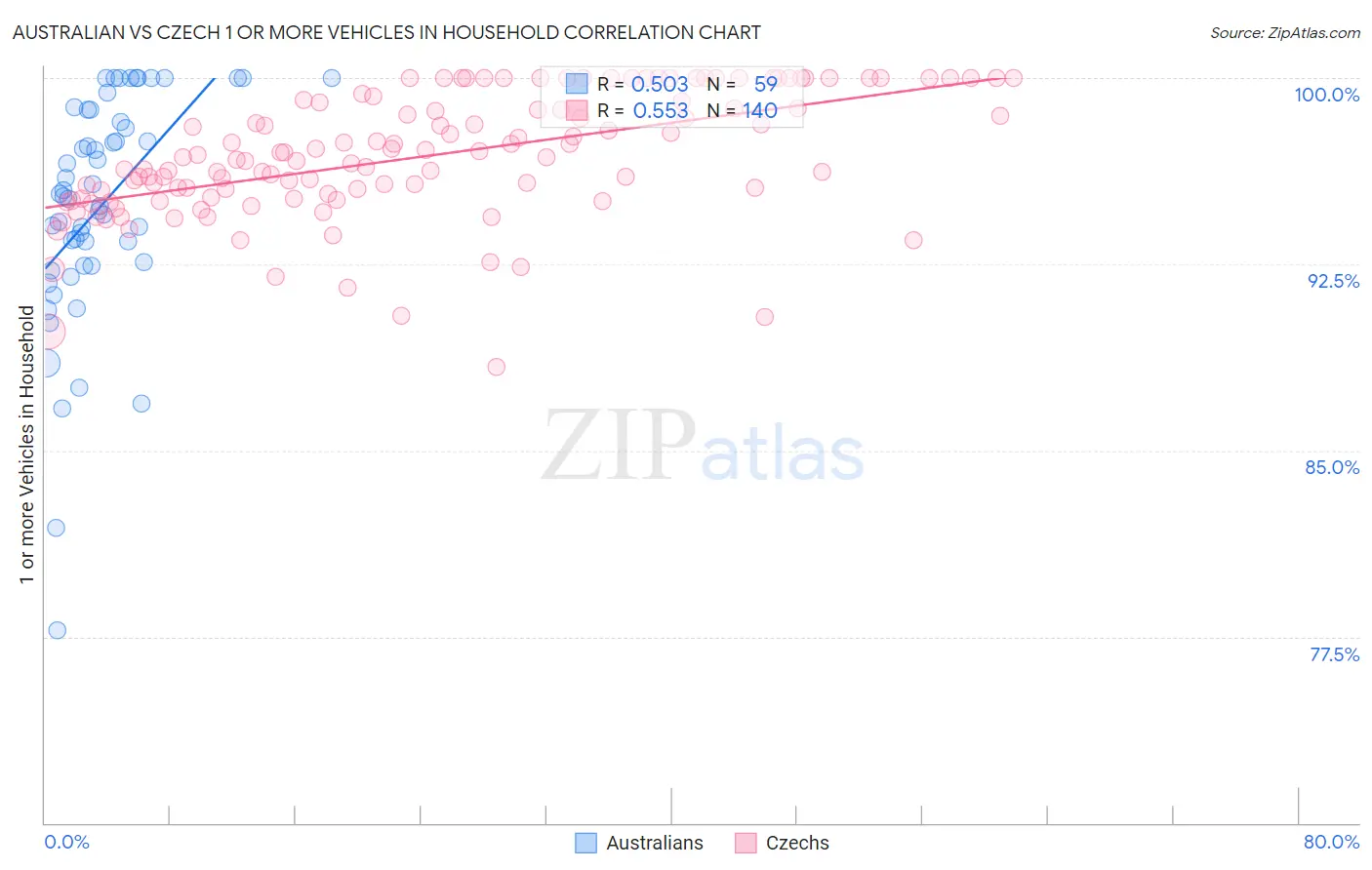 Australian vs Czech 1 or more Vehicles in Household