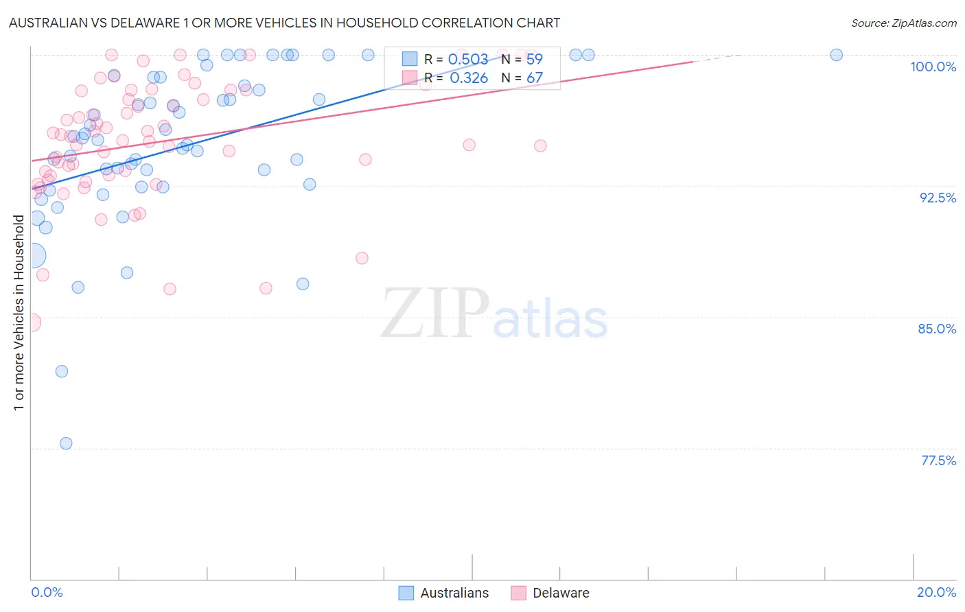 Australian vs Delaware 1 or more Vehicles in Household