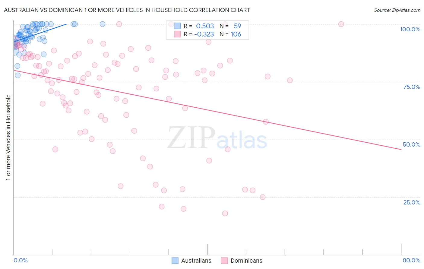 Australian vs Dominican 1 or more Vehicles in Household