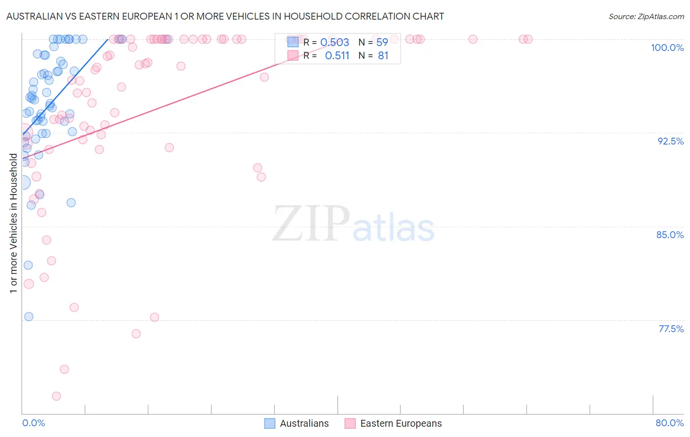 Australian vs Eastern European 1 or more Vehicles in Household