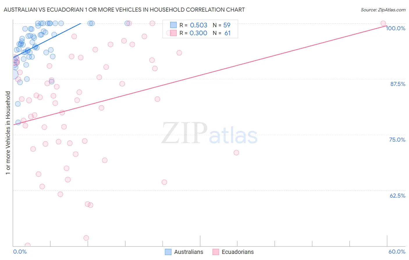 Australian vs Ecuadorian 1 or more Vehicles in Household