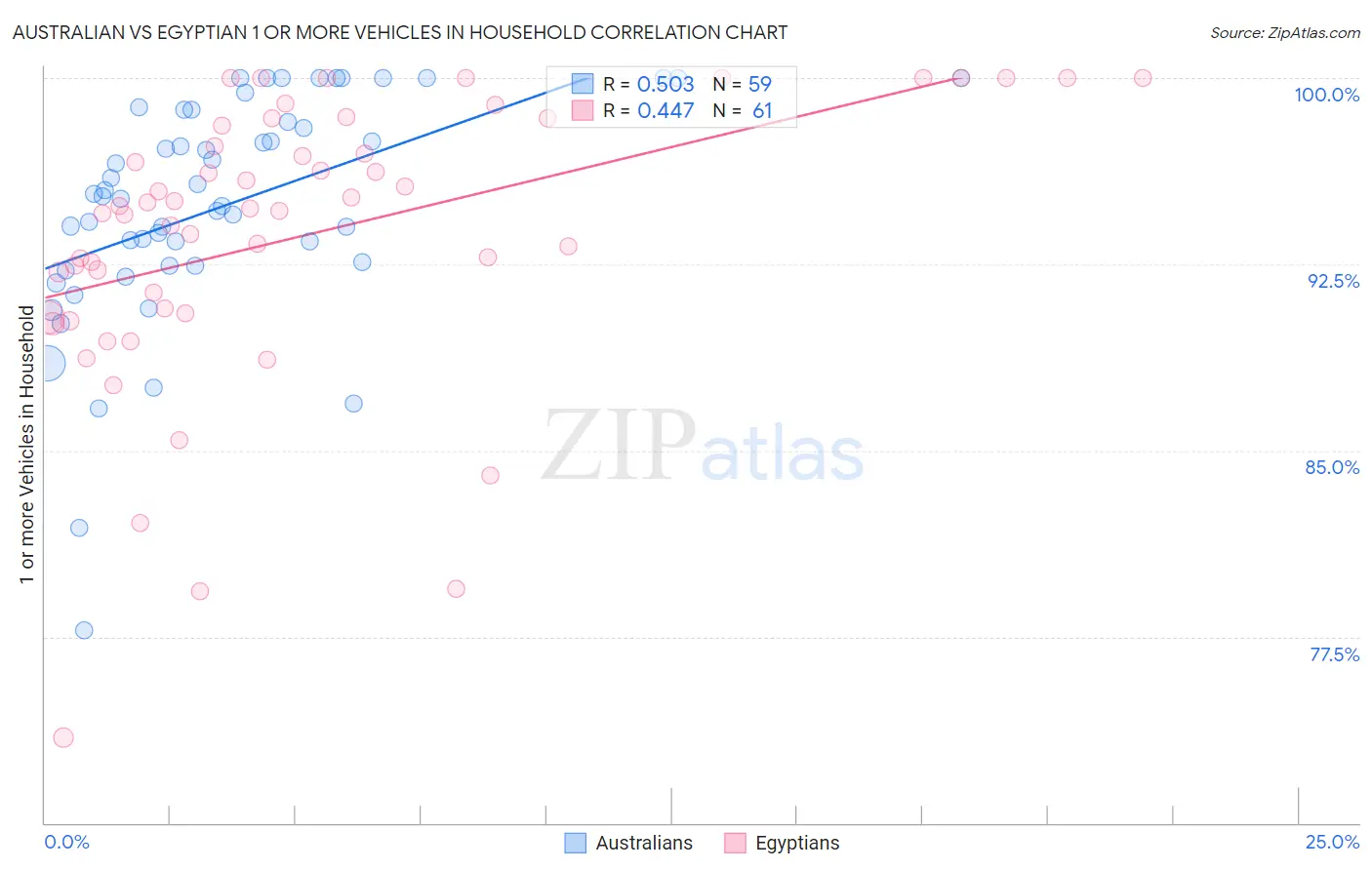 Australian vs Egyptian 1 or more Vehicles in Household