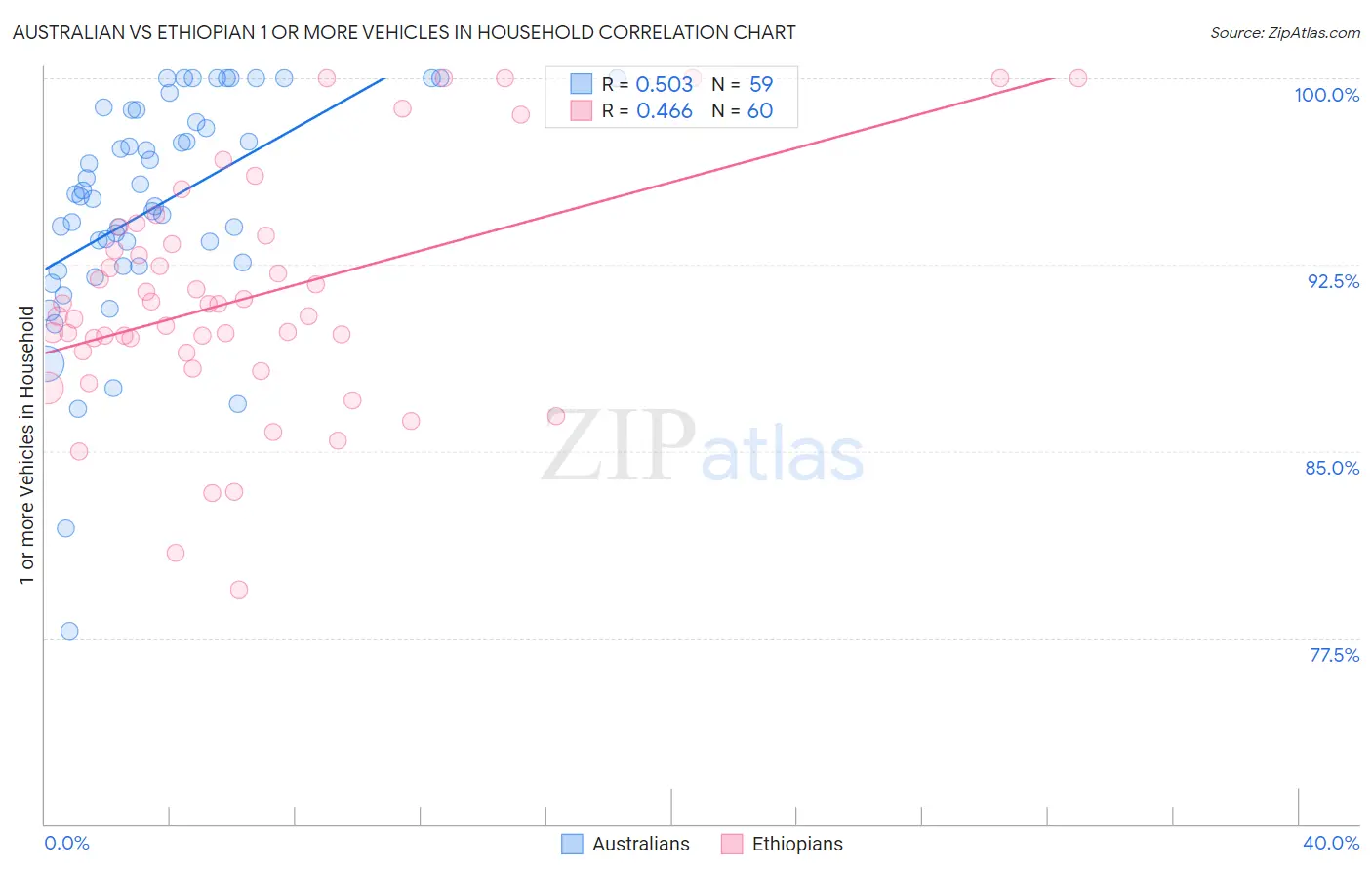 Australian vs Ethiopian 1 or more Vehicles in Household