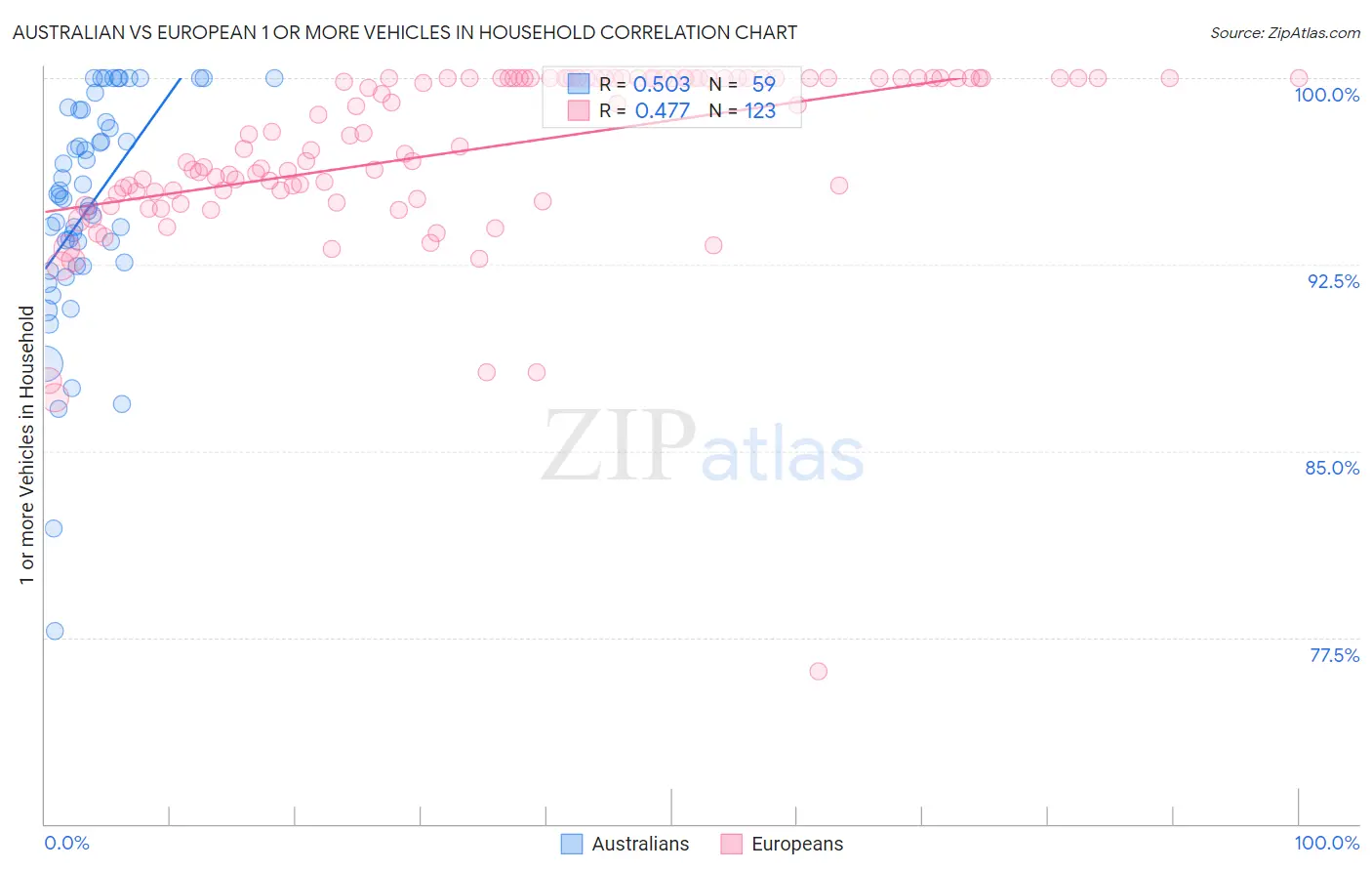 Australian vs European 1 or more Vehicles in Household