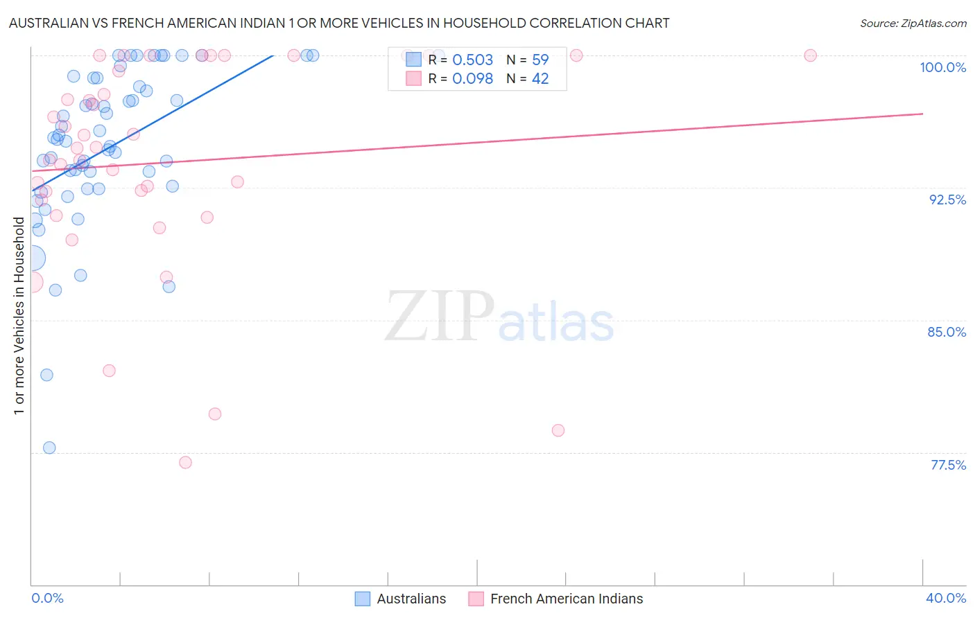 Australian vs French American Indian 1 or more Vehicles in Household