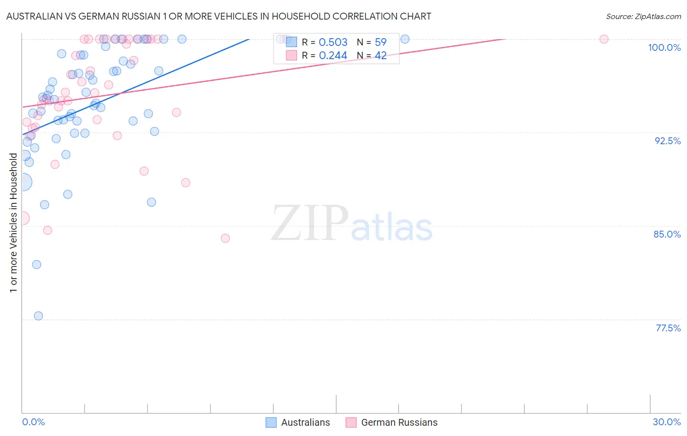 Australian vs German Russian 1 or more Vehicles in Household