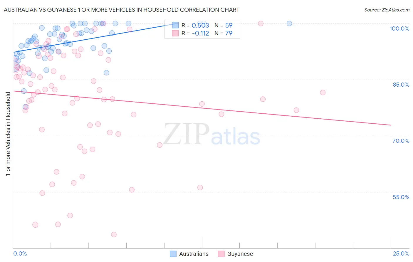 Australian vs Guyanese 1 or more Vehicles in Household