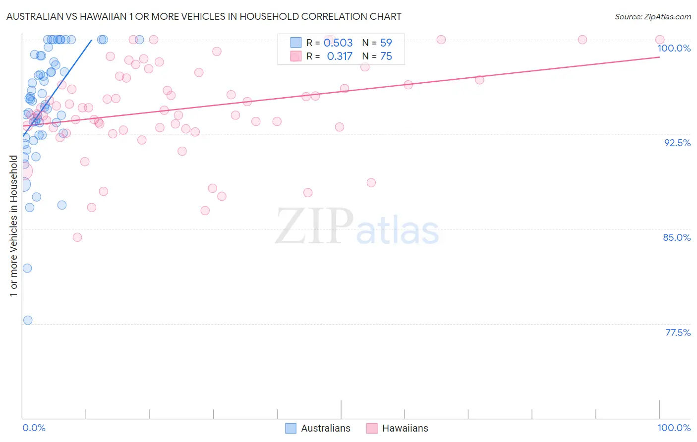 Australian vs Hawaiian 1 or more Vehicles in Household