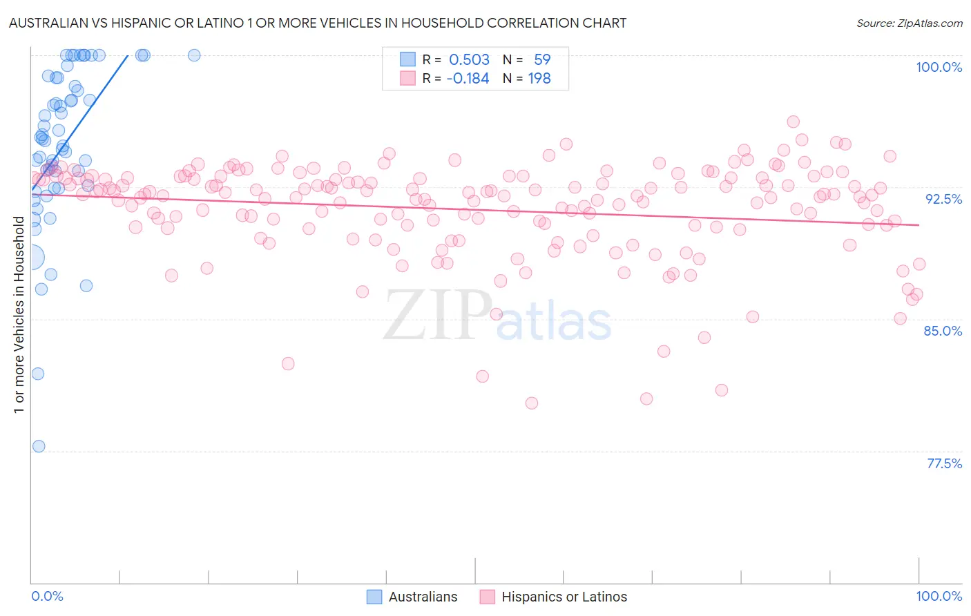 Australian vs Hispanic or Latino 1 or more Vehicles in Household