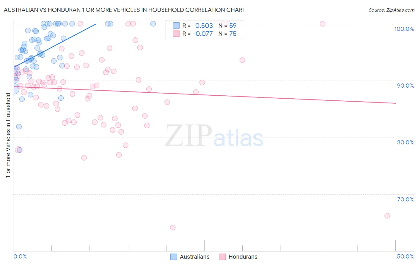 Australian vs Honduran 1 or more Vehicles in Household