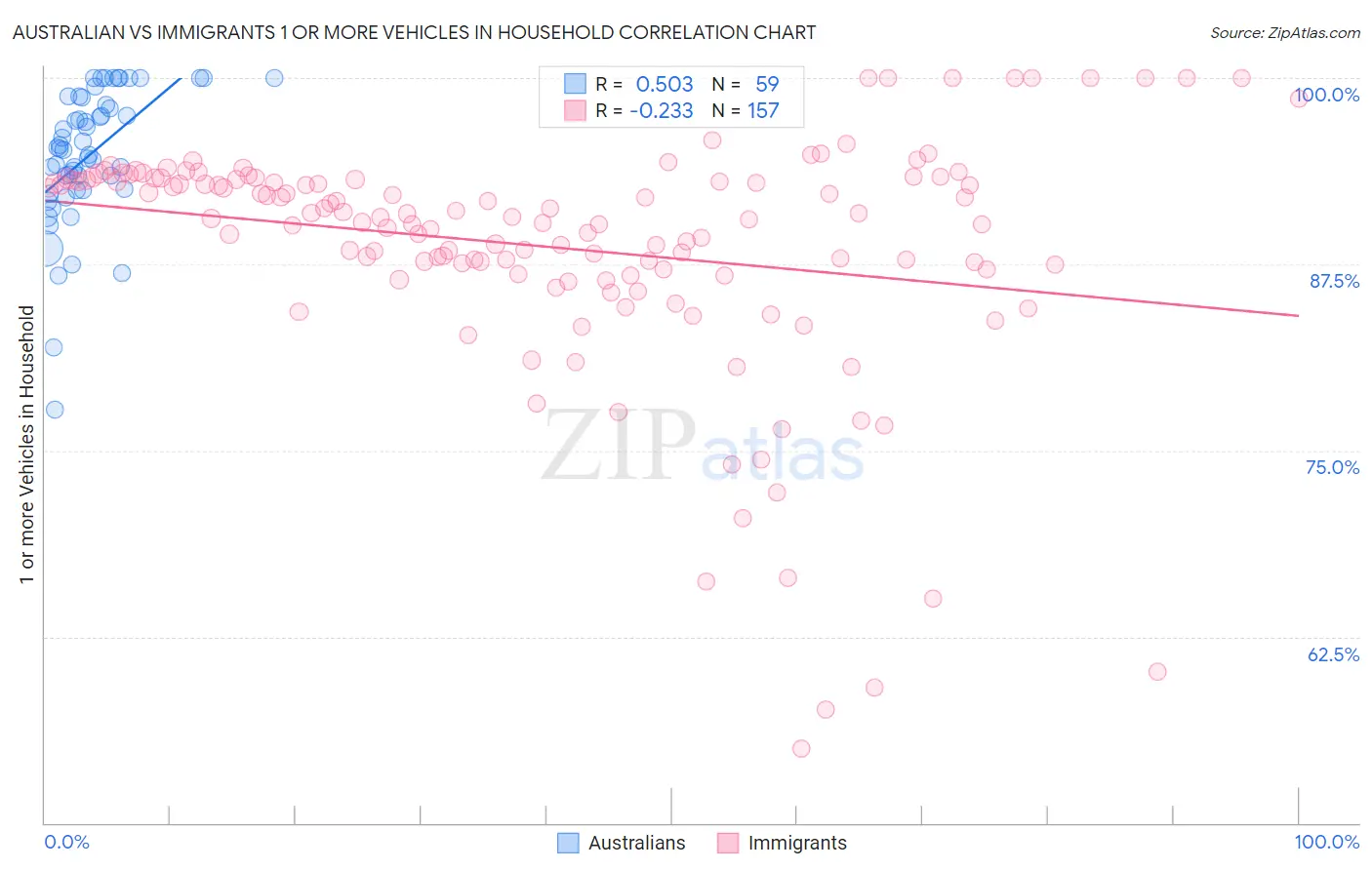 Australian vs Immigrants 1 or more Vehicles in Household