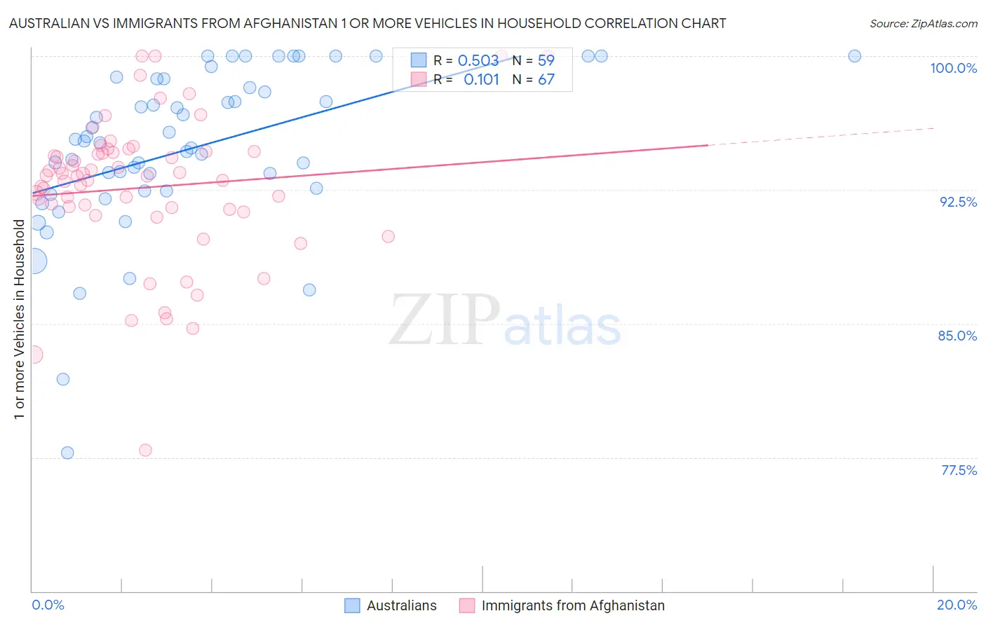 Australian vs Immigrants from Afghanistan 1 or more Vehicles in Household