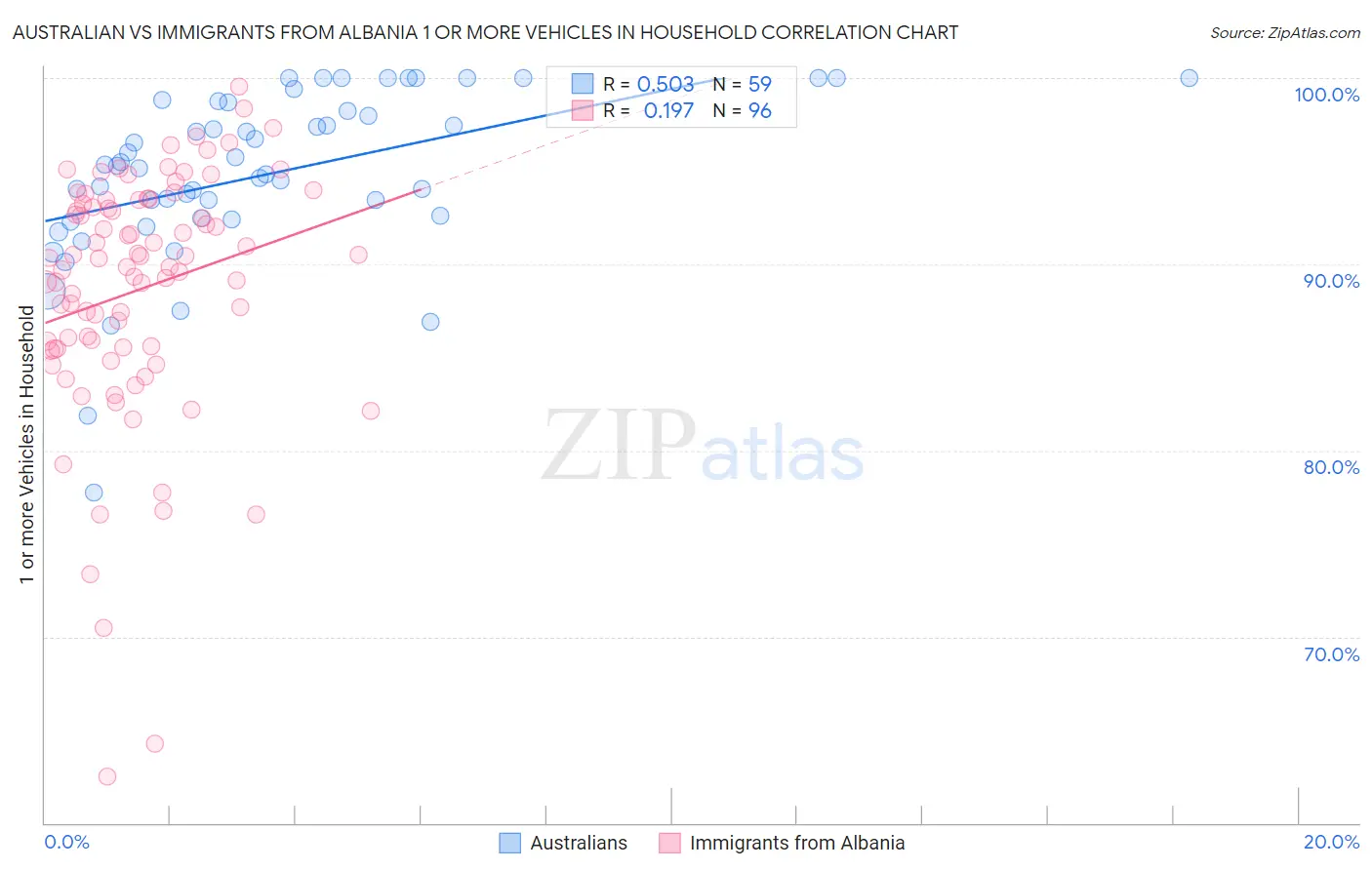 Australian vs Immigrants from Albania 1 or more Vehicles in Household