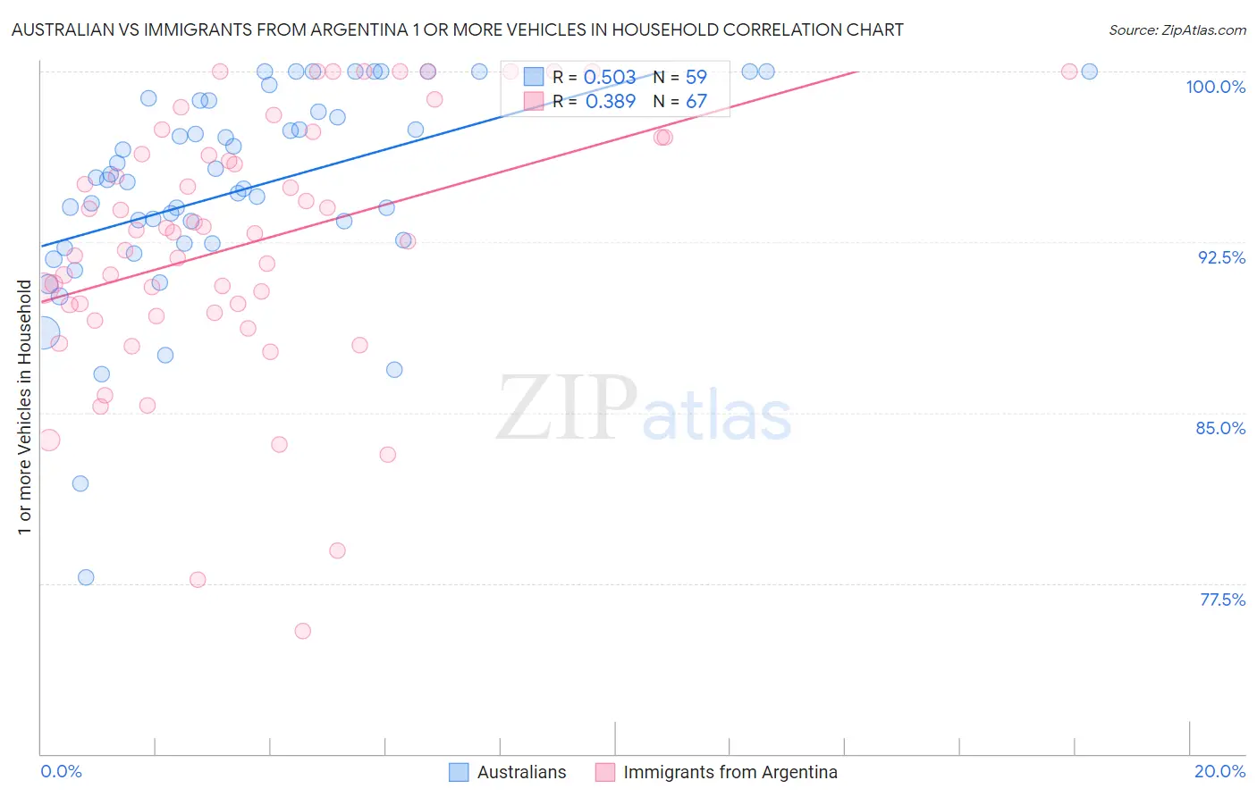 Australian vs Immigrants from Argentina 1 or more Vehicles in Household