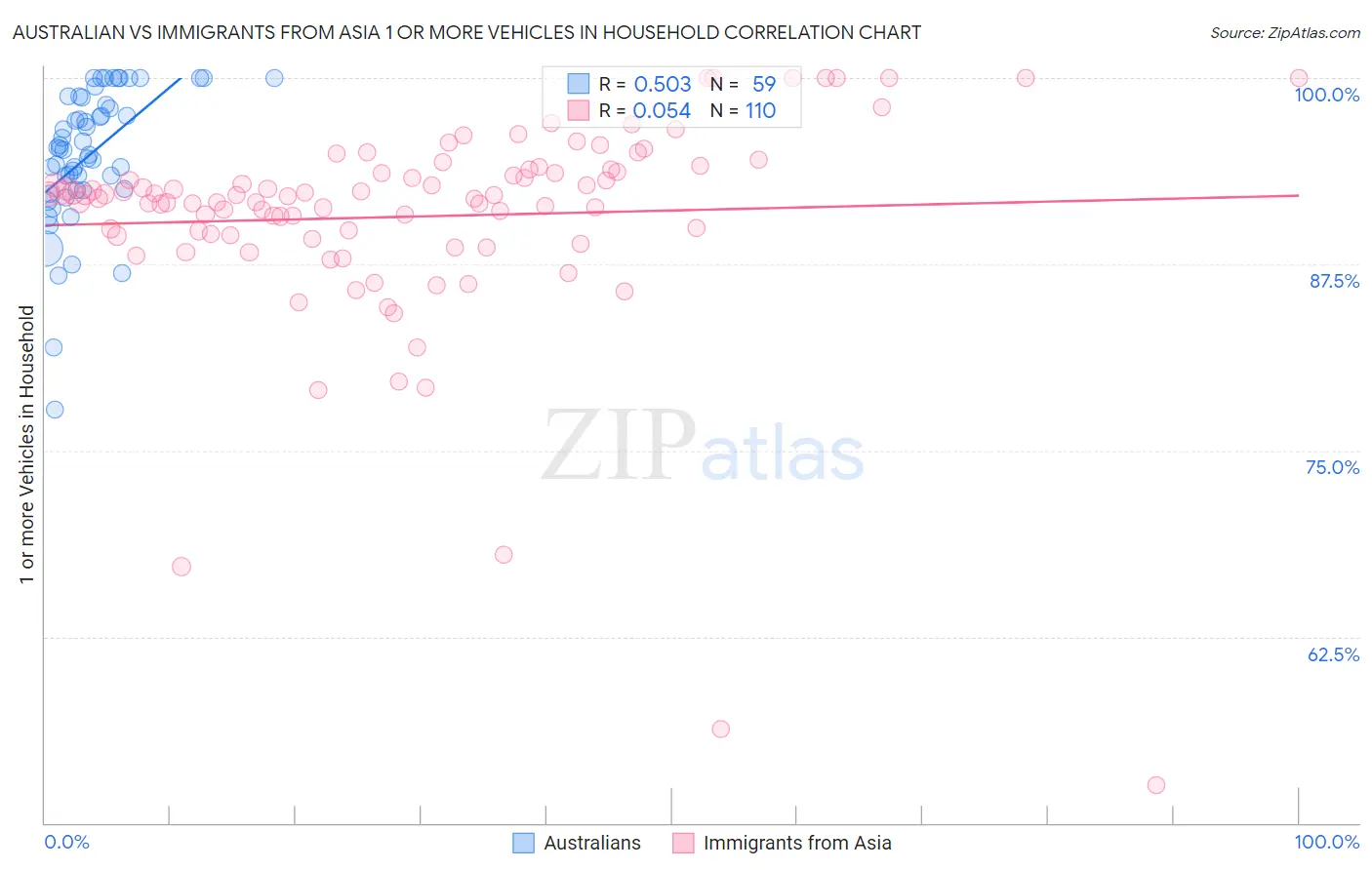 Australian vs Immigrants from Asia 1 or more Vehicles in Household