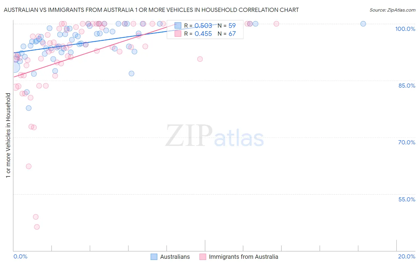Australian vs Immigrants from Australia 1 or more Vehicles in Household