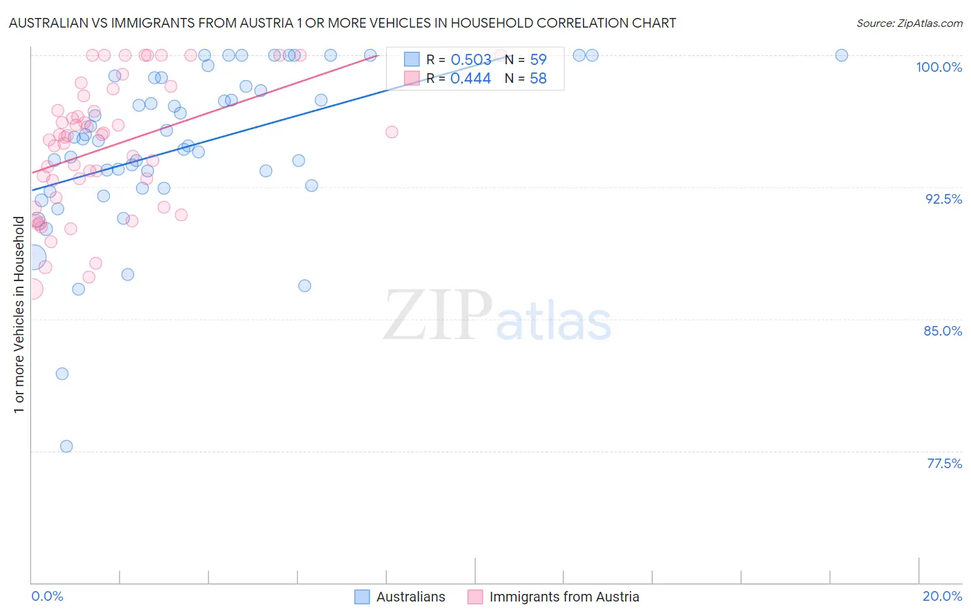 Australian vs Immigrants from Austria 1 or more Vehicles in Household