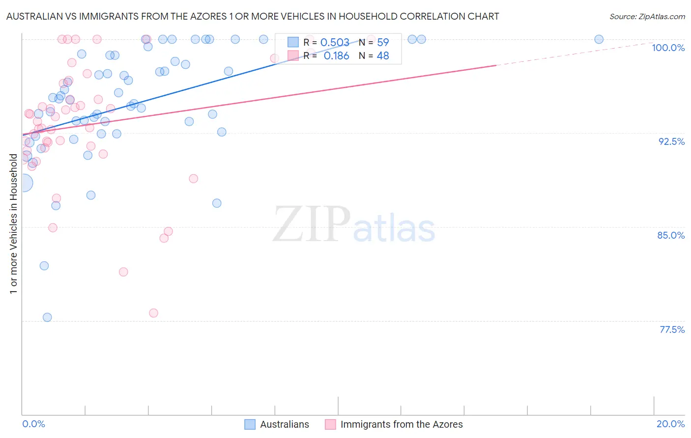 Australian vs Immigrants from the Azores 1 or more Vehicles in Household