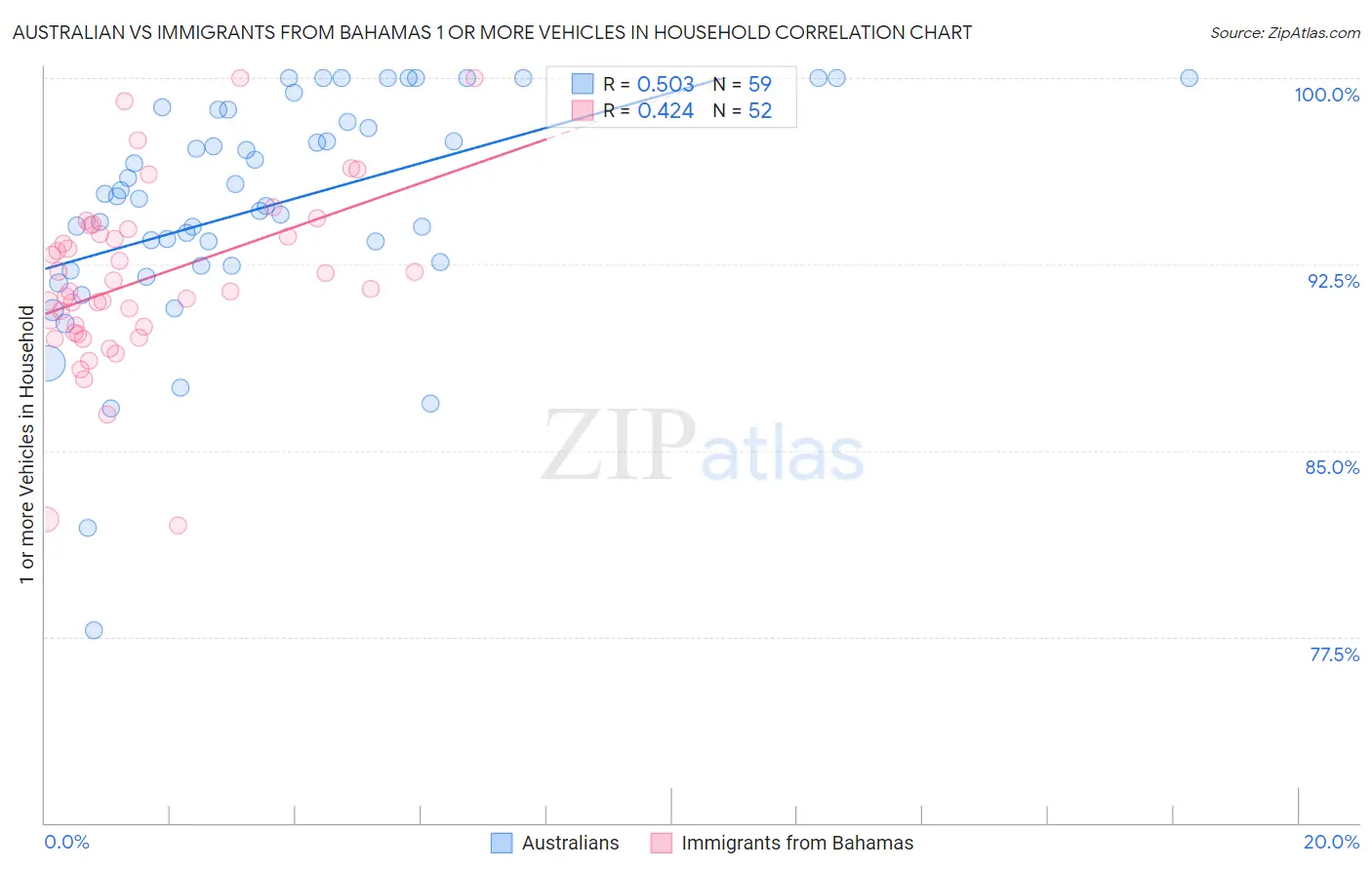 Australian vs Immigrants from Bahamas 1 or more Vehicles in Household